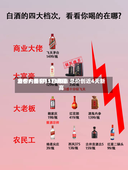 酒价内参5月3日费用发布：国窖1573领涨 总价创近4天新高-第1张图片