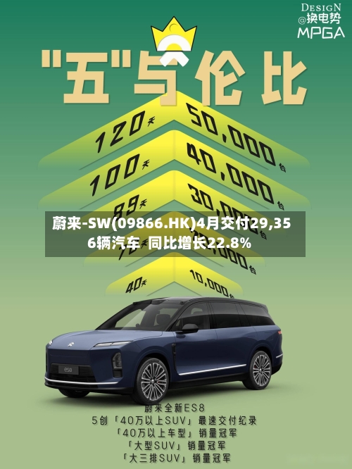 蔚来-SW(09866.HK)4月交付29,356辆汽车  同比增长22.8%-第1张图片