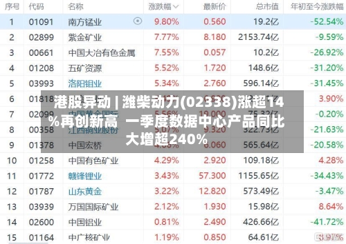港股异动 | 潍柴动力(02338)涨超14%再创新高  一季度数据中心产品同比大增超240%-第2张图片