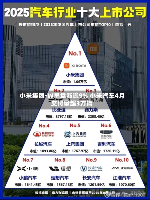 小米集团-W早盘涨逾9% 小米汽车4月交付量超3万辆-第1张图片