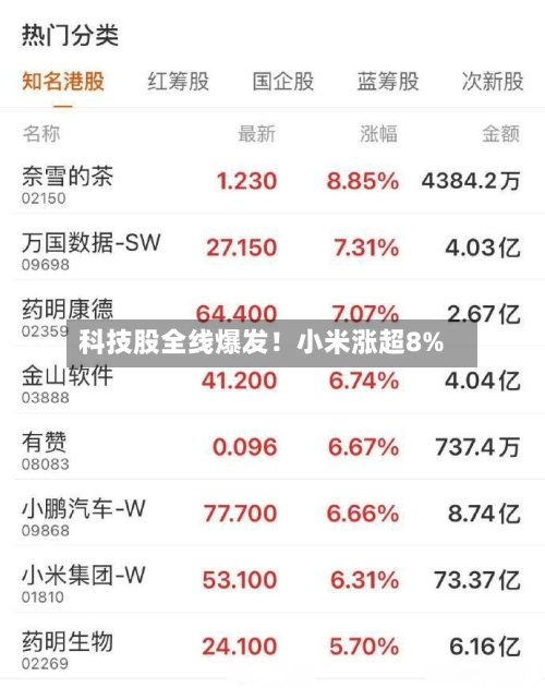 科技股全线爆发！小米涨超8%-第1张图片