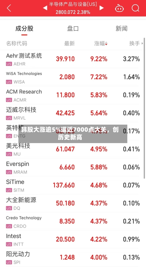韩股大涨逾5%逼近7000点大关，创历史新高-第1张图片