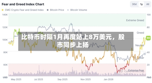 比特币时隔1月再度站上8万美元，股市同步上扬-第3张图片