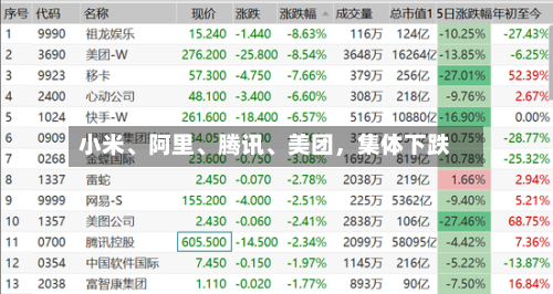 小米	、阿里、腾讯、美团，集体下跌-第1张图片