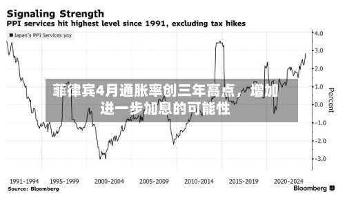 菲律宾4月通胀率创三年高点，增加进一步加息的可能性-第2张图片
