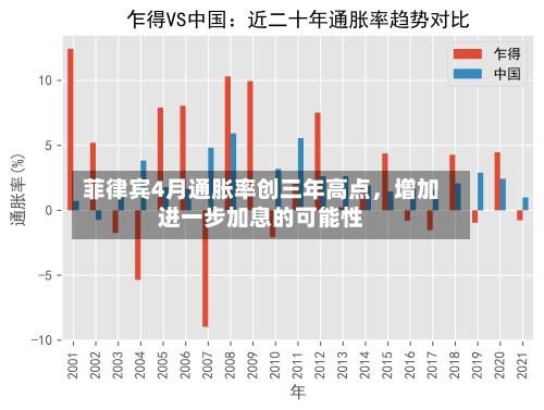 菲律宾4月通胀率创三年高点，增加进一步加息的可能性-第1张图片