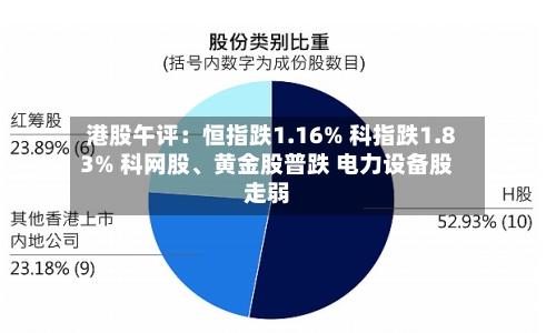 港股午评：恒指跌1.16% 科指跌1.83% 科网股	、黄金股普跌 电力设备股走弱-第2张图片