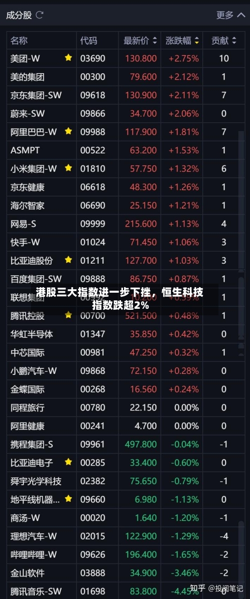 港股三大指数进一步下挫	，恒生科技指数跌超2%-第2张图片
