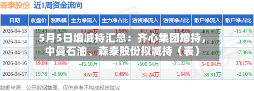5月5日增减持汇总：齐心集团增持，中曼石油	、森泰股份拟减持（表）-第1张图片