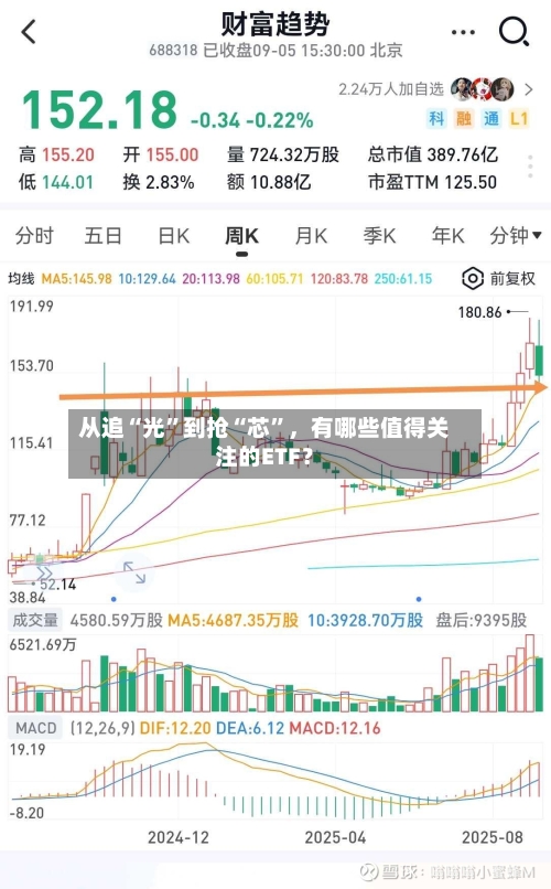 从追“光”到抢“芯	”	，有哪些值得关注的ETF？-第1张图片