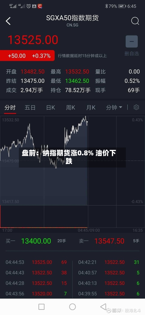 盘前：纳指期货涨0.8% 油价下跌-第2张图片