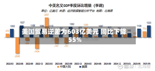 美国贸易逆差为603亿美元 同比下降55%-第1张图片