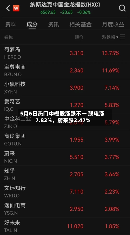 5月6日热门中概股涨跌不一 联电涨7.82%，蔚来跌2.47%-第1张图片
