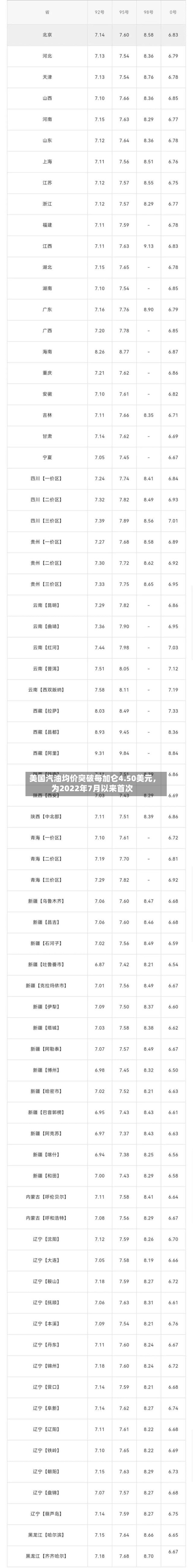 美国汽油均价突破每加仑4.50美元，为2022年7月以来首次-第1张图片