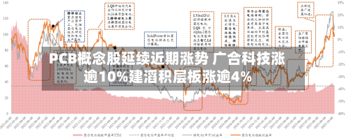 PCB概念股延续近期涨势 广合科技涨逾10%建滔积层板涨逾4%-第1张图片