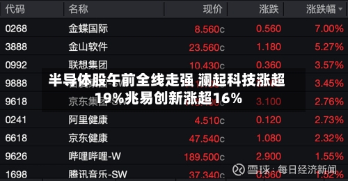 半导体股午前全线走强 澜起科技涨超19%兆易创新涨超16%-第1张图片