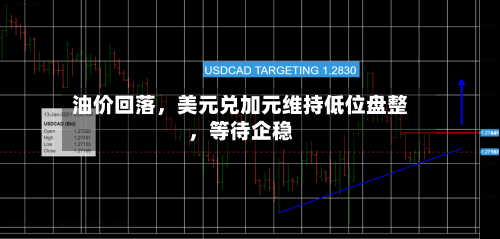 油价回落	，美元兑加元维持低位盘整，等待企稳-第1张图片