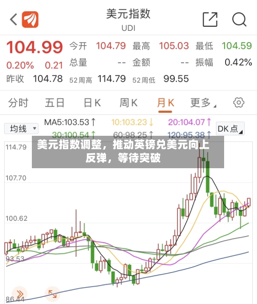 美元指数调整	，推动英镑兑美元向上反弹，等待突破-第2张图片