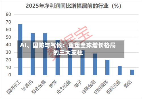 AI、国防与气候：重塑全球增长格局的三大支柱-第2张图片