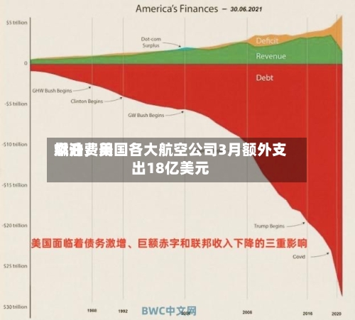 燃油费用飙升	，美国各大航空公司3月额外支出18亿美元-第2张图片