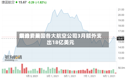 燃油费用飙升，美国各大航空公司3月额外支出18亿美元-第3张图片