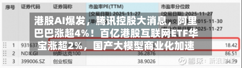 港股AI爆发	，腾讯控股大消息，阿里巴巴涨超4%！百亿港股互联网ETF华宝涨超2%，国产大模型商业化加速-第1张图片