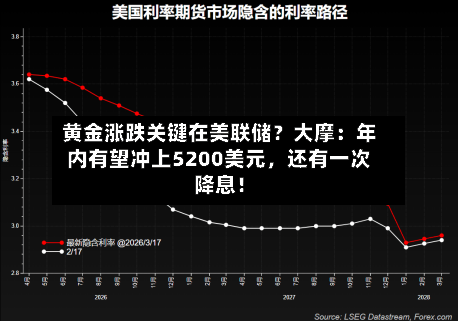 黄金涨跌关键在美联储？大摩：年内有望冲上5200美元，还有一次降息！-第1张图片
