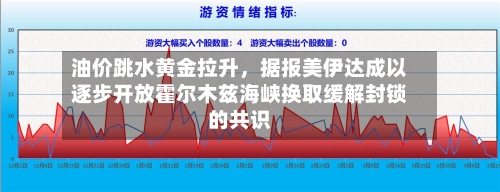 油价跳水黄金拉升	，据报美伊达成以逐步开放霍尔木兹海峡换取缓解封锁的共识-第3张图片