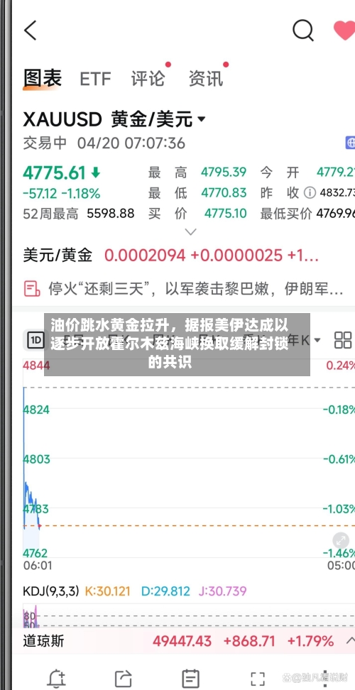 油价跳水黄金拉升，据报美伊达成以逐步开放霍尔木兹海峡换取缓解封锁的共识-第2张图片