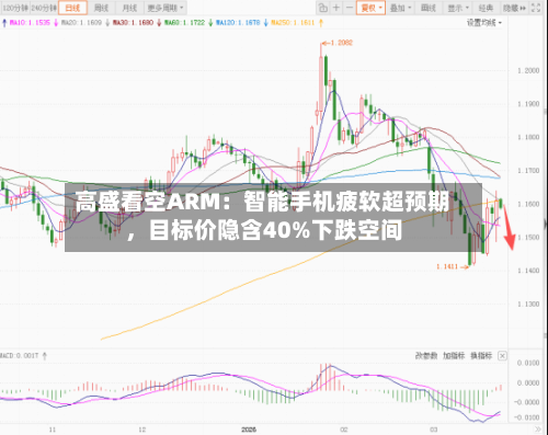 高盛看空ARM：智能手机疲软超预期，目标价隐含40%下跌空间-第2张图片