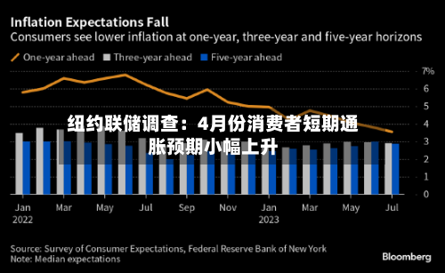 纽约联储调查：4月份消费者短期通胀预期小幅上升-第3张图片