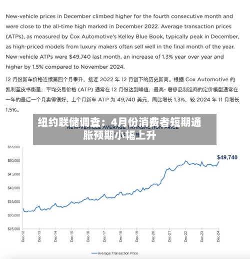 纽约联储调查：4月份消费者短期通胀预期小幅上升-第1张图片