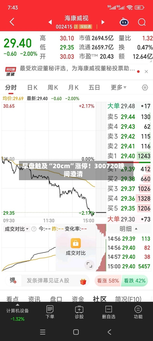 早盘触及“20cm”涨停！300720晚间澄清-第1张图片