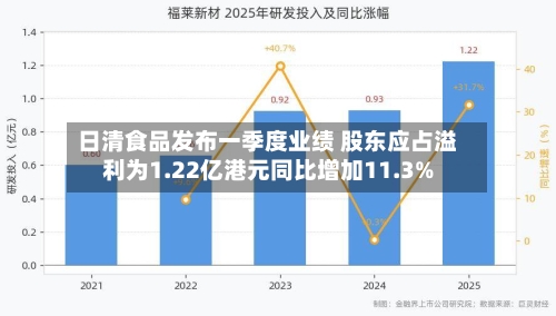 日清食品发布一季度业绩 股东应占溢利为1.22亿港元同比增加11.3%-第2张图片
