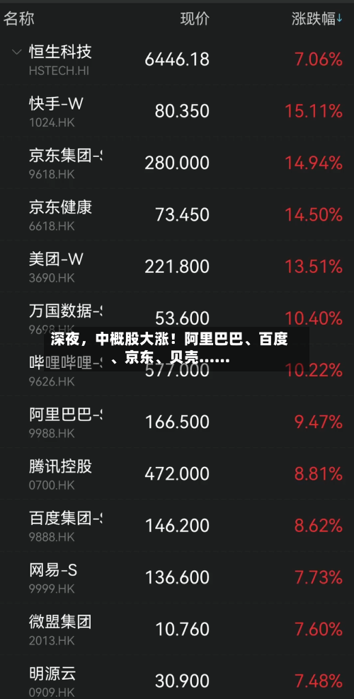 深夜，中概股大涨！阿里巴巴、百度	、京东、贝壳……-第1张图片