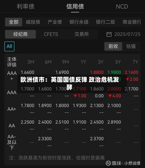 欧洲债市:英国国债反弹 政治危机发酵-第1张图片