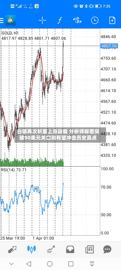 白银再次积蓄上涨动能 分析师称若突破90美元关口则有望冲击历史高点-第1张图片