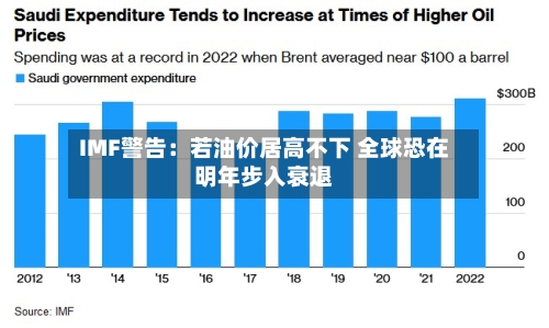 IMF警告:若油价居高不下 全球恐在明年步入衰退-第2张图片