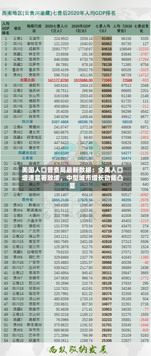 美国人口普查局最新数据：全美人口增速显著放缓，中型城市增长动能凸显-第2张图片