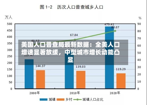 美国人口普查局最新数据：全美人口增速显著放缓，中型城市增长动能凸显-第1张图片
