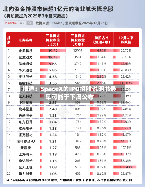 报道：SpaceX的IPO招股说明书最早可能于下周公布-第1张图片