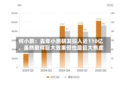 何小鹏：去年小鹏研发投入近110亿，虽然取得巨大效果但也是巨大焦虑-第1张图片