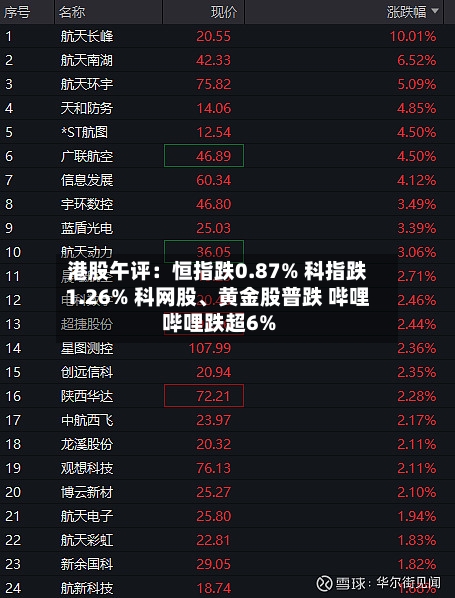 港股午评：恒指跌0.87% 科指跌1.26% 科网股、黄金股普跌 哔哩哔哩跌超6%-第2张图片